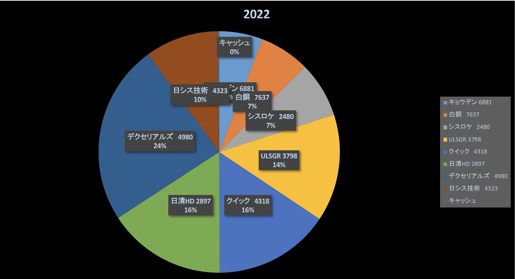 株式投資成績報告2022/10/29